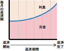 元利均等返済方式